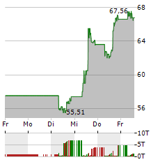 AMPHENOL Aktie 5-Tage-Chart