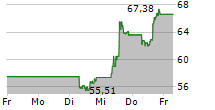 AMPHENOL CORPORATION 5-Tage-Chart