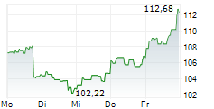 AMPHENOL CORPORATION 5-Tage-Chart