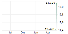 AMPHENOL CORPORATION CDR Chart 1 Jahr