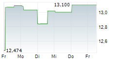 AMPHENOL CORPORATION CDR 5-Tage-Chart