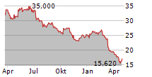 AMPLIFON SPA Chart 1 Jahr