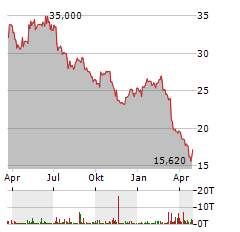 AMPLIFON Aktie Chart 1 Jahr