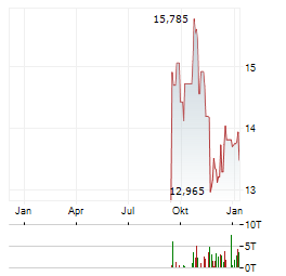 AMPLIFON Aktie Chart 1 Jahr