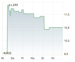 AMPLIFON SPA Chart 1 Jahr