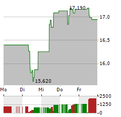 AMPLIFON Aktie 5-Tage-Chart