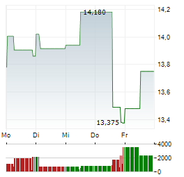AMPLIFON Aktie 5-Tage-Chart