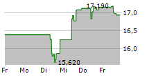 AMPLIFON SPA 5-Tage-Chart