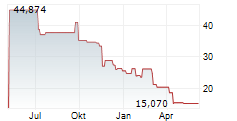 AMPLIFY ALTERNATIVE HARVEST ETF Chart 1 Jahr