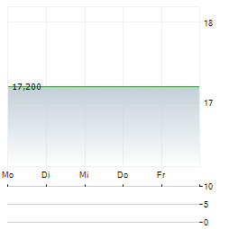 AMPLIFY ALTERNATIVE HARVEST Aktie 5-Tage-Chart