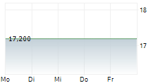 AMPLIFY ALTERNATIVE HARVEST ETF 5-Tage-Chart