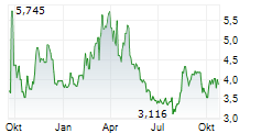 AMPLIFY ENERGY CORP Chart 1 Jahr
