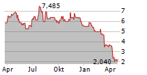 AMPLIFY ENERGY CORP Chart 1 Jahr