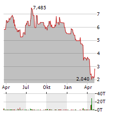 AMPLIFY ENERGY Aktie Chart 1 Jahr