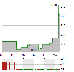 AMPLIFY ENERGY Aktie 5-Tage-Chart