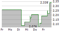 AMPLIFY ENERGY CORP 5-Tage-Chart