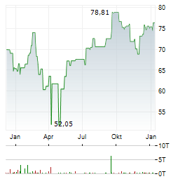 AMPLIFY ONLINE RETAIL Aktie Chart 1 Jahr