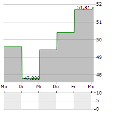 AMPLIFY ONLINE RETAIL Aktie 5-Tage-Chart