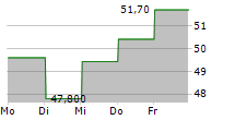 AMPLIFY ONLINE RETAIL ETF 5-Tage-Chart