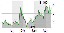 AMPLIFY SEYMOUR CANNABIS ETF Chart 1 Jahr