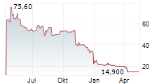 AMPLIFY SEYMOUR CANNABIS ETF Chart 1 Jahr