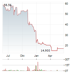 AMPLIFY SEYMOUR CANNABIS Aktie Chart 1 Jahr