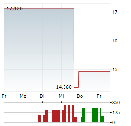 AMPLIFY SEYMOUR CANNABIS Aktie 5-Tage-Chart