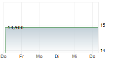 AMPLIFY SEYMOUR CANNABIS ETF 5-Tage-Chart