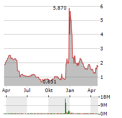 AMPLITECH GROUP Aktie Chart 1 Jahr