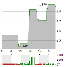 AMPLITECH GROUP Aktie 5-Tage-Chart