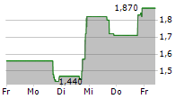 AMPLITECH GROUP INC 5-Tage-Chart