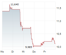 AMPLITUDE INC Chart 1 Jahr