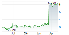 AMPLITUDE SURGICAL Chart 1 Jahr