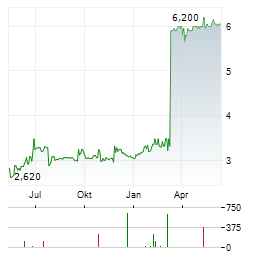 AMPLITUDE SURGICAL Aktie Chart 1 Jahr