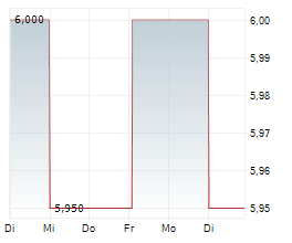 Amplitude Chart