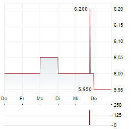 AMPLITUDE SURGICAL Aktie 5-Tage-Chart