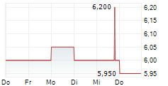 AMPLITUDE SURGICAL 5-Tage-Chart