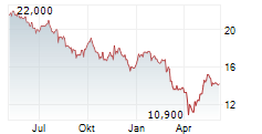 AMPOL LIMITED Chart 1 Jahr