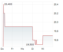 AMPOL LIMITED Chart 1 Jahr