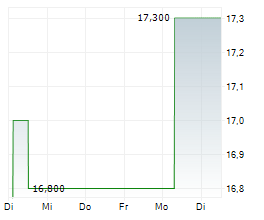 AMPOL LIMITED Chart 1 Jahr