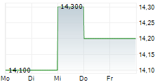 AMPOL LIMITED 5-Tage-Chart