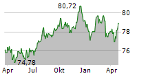 AMPRION GMBH Chart 1 Jahr