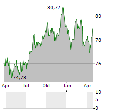 AMPRION Aktie Chart 1 Jahr