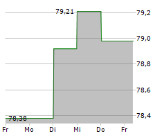 AMPRION GMBH Chart 1 Jahr