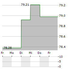 AMPRION Aktie 5-Tage-Chart