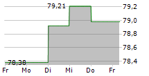 AMPRION GMBH 5-Tage-Chart