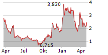 AMPRIUS TECHNOLOGIES INC Chart 1 Jahr