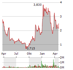 AMPRIUS TECHNOLOGIES Aktie Chart 1 Jahr