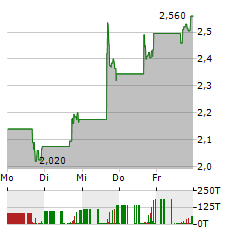 AMPRIUS TECHNOLOGIES Aktie 5-Tage-Chart