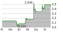 AMPRIUS TECHNOLOGIES INC 5-Tage-Chart